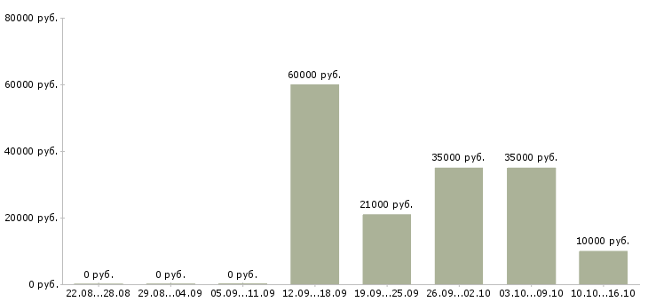 Вакансии клиентский менеджер по продажам в Пскове - Медиана зарплат клиентский менеджер по продажам в Пскове за 2 месяца