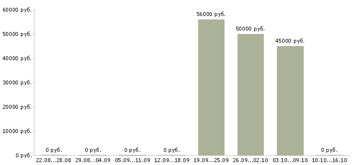 Вакансии комплектовщик ночной в Калининграде - Медиана зарплат комплектовщик ночной в Калининграде за 2 месяца