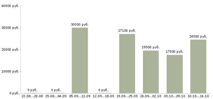 Вакансии консультант на кассу Удмуртия - Медиана зарплат консультант на кассу Удмуртия за 2 месяца