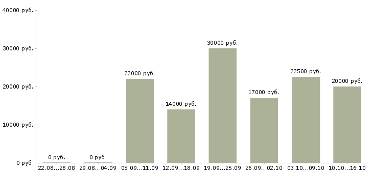 Вакансии консультант торгового зала в Ижевске - Медиана зарплат консультант торгового зала в Ижевске за 2 месяца