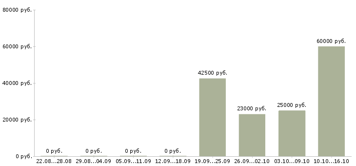 Вакансии личный помощник генерального директора в Москве - Медиана зарплат личный помощник генерального директора в Москве за 2 месяца
