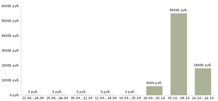 Вакансии менеджер выдачи в Перми - Медиана зарплат менеджер выдачи в Перми за 2 месяца