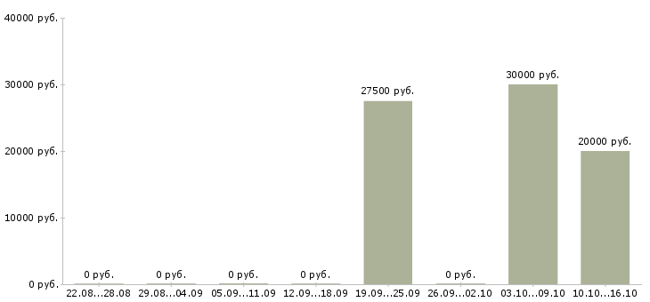 Вакансии менеджер корпоративного отдела в Рязани - Медиана зарплат менеджер корпоративного отдела в Рязани за 2 месяца