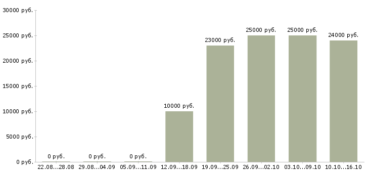 Вакансии менеджер офисных продаж Чувашия - Медиана зарплат менеджер офисных продаж Чувашия за 2 месяца