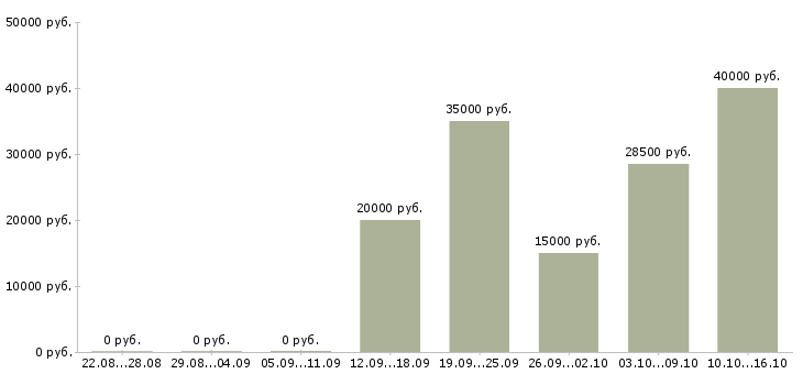 Вакансии менеджер по ассортименту в Кирове - Медиана зарплат менеджер по ассортименту в Кирове за 2 месяца