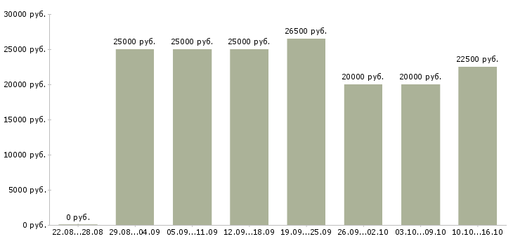 Вакансии менеджер по документации в Вологде - Медиана зарплат менеджер по документации в Вологде за 2 месяца