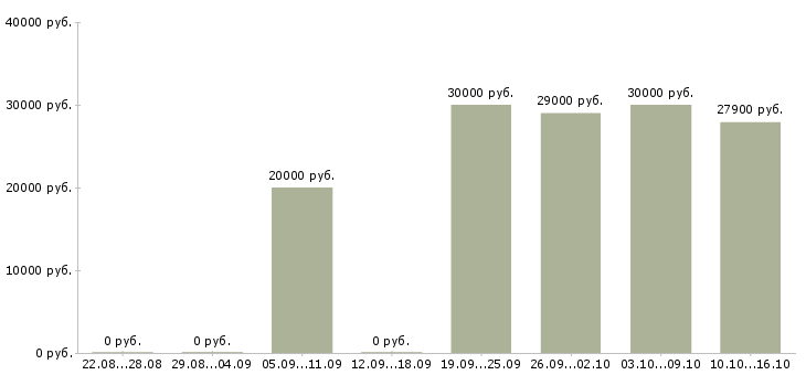 Вакансии менеджер по закупкам и продажам Татарстан - Медиана зарплат менеджер по закупкам и продажам Татарстан за 2 месяца