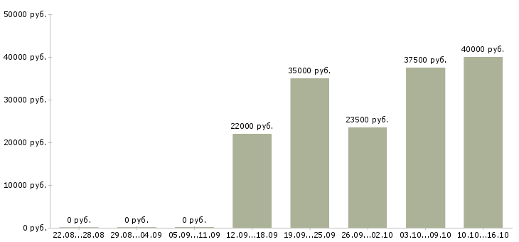 Вакансии менеджер по клиентскому сервису в Казани - Медиана зарплат менеджер по клиентскому сервису в Казани за 2 месяца