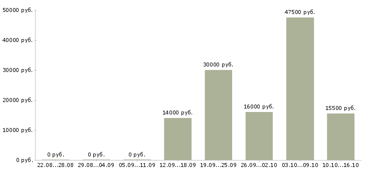 Вакансии менеджер по оформлению документов в Иваново - Медиана зарплат менеджер по оформлению документов в Иваново за 2 месяца