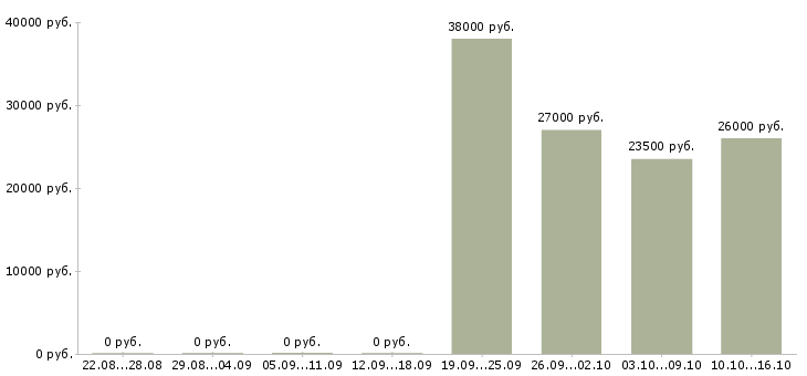 Вакансии менеджер по персоналу требуется в Ярославле - Медиана зарплат менеджер по персоналу требуется в Ярославле за 2 месяца