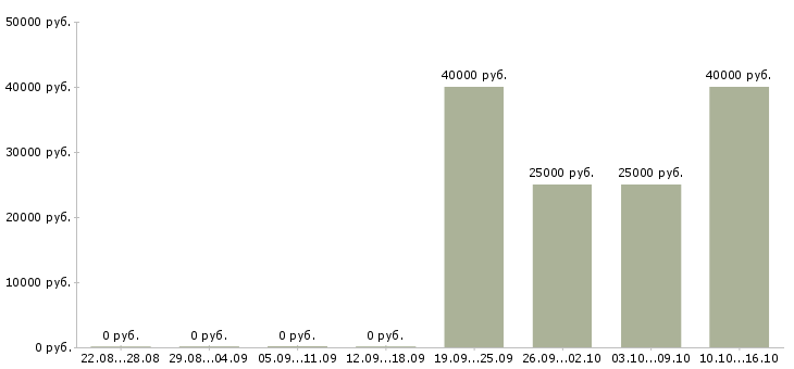 Вакансии менеджер по поиску объектов в Оренбурге - Медиана зарплат менеджер по поиску объектов в Оренбурге за 2 месяца