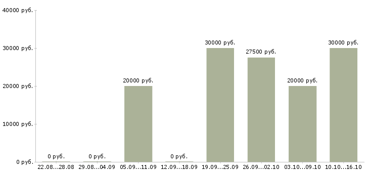 Вакансии менеджер по продажам и закупкам Татарстан - Медиана зарплат менеджер по продажам и закупкам Татарстан за 2 месяца