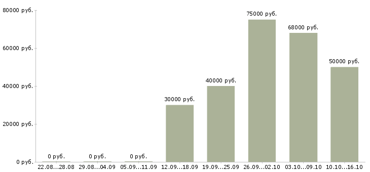 Вакансии менеджер по продажам пластиковых окон в Москве - Медиана зарплат менеджер по продажам пластиковых окон в Москве за 2 месяца