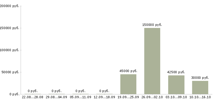 Вакансии менеджер по продаже спецтехники Санкт-петербург - Медиана зарплат менеджер по продаже спецтехники Санкт-петербург за 2 месяца