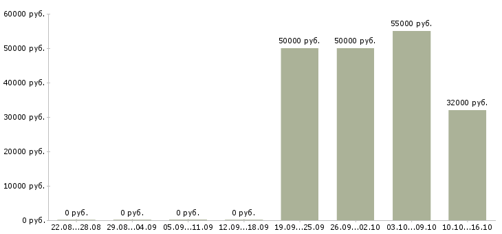 Вакансии менеджер по работе с объектами в Серпухове - Медиана зарплат менеджер по работе с объектами в Серпухове за 2 месяца