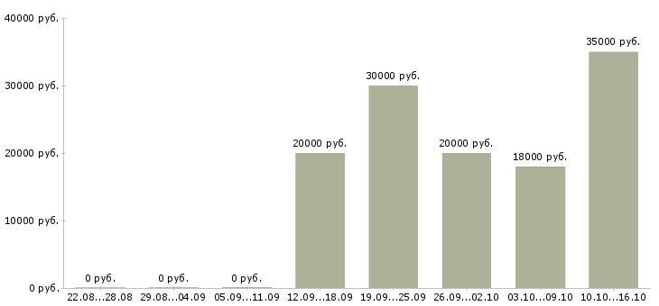 Вакансии менеджер по розничной сети в Волгограде - Медиана зарплат менеджер по розничной сети в Волгограде за 2 месяца