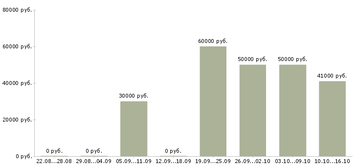 Вакансии менеджер по розничным продажам в Химках - Медиана зарплат менеджер по розничным продажам в Химках за 2 месяца