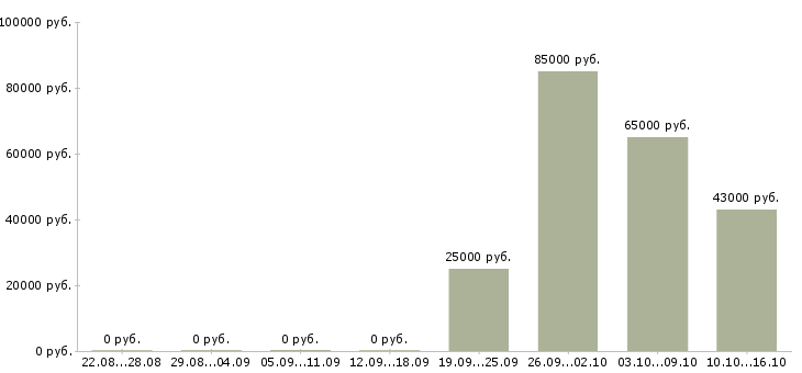 Вакансии менеджер производственного отдела в Челябинске - Медиана зарплат менеджер производственного отдела в Челябинске за 2 месяца