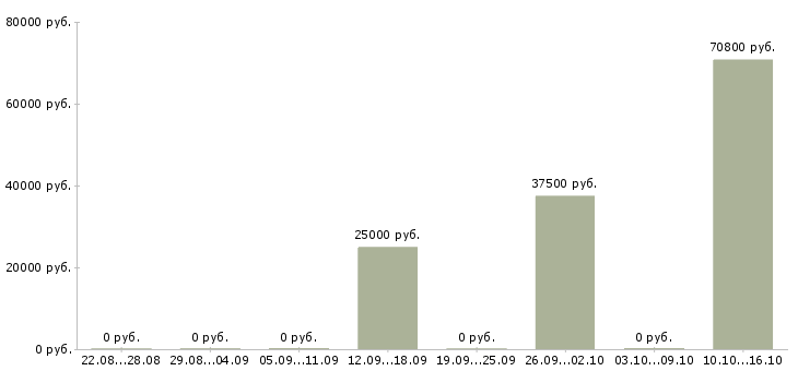 Вакансии менеджер регионального развития в Владимире - Медиана зарплат менеджер регионального развития в Владимире за 2 месяца