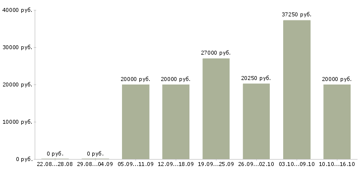 Вакансии менеджер розничной сети в Тюмени - Медиана зарплат менеджер розничной сети в Тюмени за 2 месяца