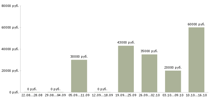 Вакансии набираю сотрудников в Пензе - Медиана зарплат набираю сотрудников в Пензе за 2 месяца