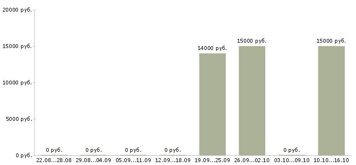 Вакансии оператор на исходящие звонки Карелия - Медиана зарплат оператор на исходящие звонки Карелия за 2 месяца