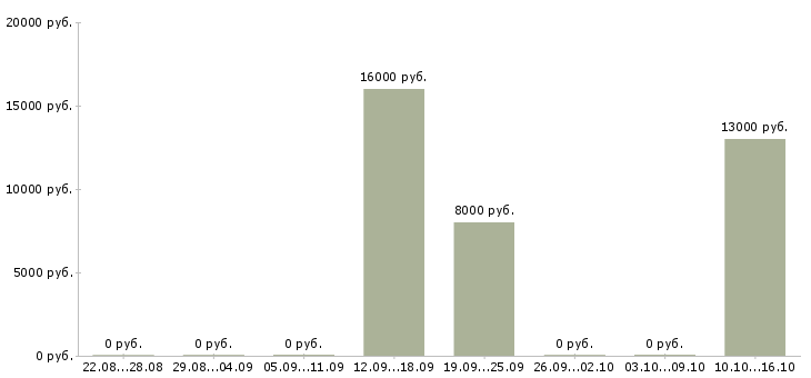Вакансии оператор на исходящие звонки в Кирове - Медиана зарплат оператор на исходящие звонки в Кирове за 2 месяца