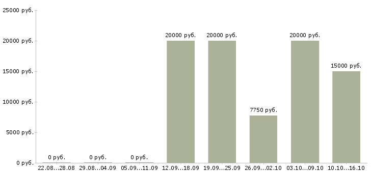 Вакансии оператор на исходящие звонки в Самаре - Медиана зарплат оператор на исходящие звонки в Самаре за 2 месяца