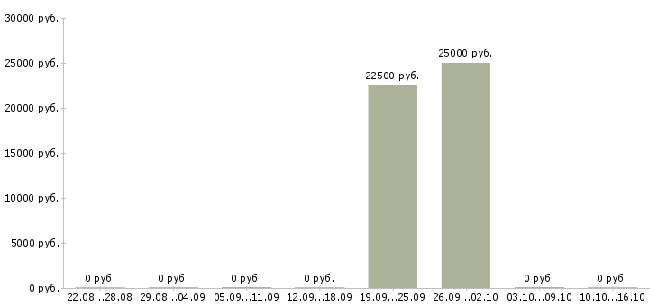 Вакансии оператор по приему заявок в Екатеринбурге - Медиана зарплат оператор по приему заявок в Екатеринбурге за 2 месяца