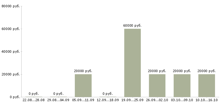 Вакансии оператор по приему заявок в Хабаровске - Медиана зарплат оператор по приему заявок в Хабаровске за 2 месяца