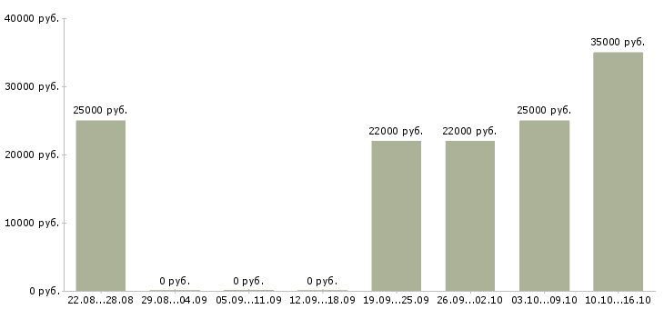 Вакансии подработка в интернет магазине в Воронеже - Медиана зарплат подработка в интернет магазине в Воронеже за 2 месяца