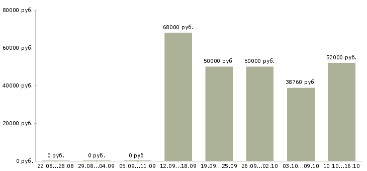 Вакансии подсобный рабочий на вахту в Саратове - Медиана зарплат подсобный рабочий на вахту в Саратове за 2 месяца