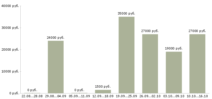 Вакансии помощник для руководителя в офис в Новосибирске - Медиана зарплат помощник для руководителя в офис в Новосибирске за 2 месяца