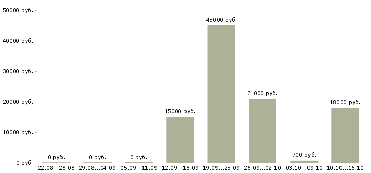 Вакансии помощник по документации в Челябинске - Медиана зарплат помощник по документации в Челябинске за 2 месяца