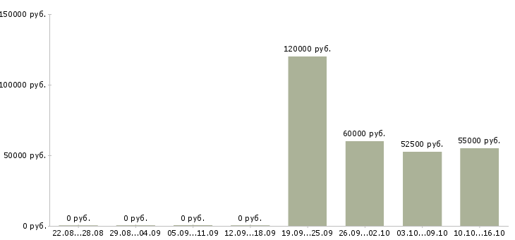 Вакансии программист баз данных в Екатеринбурге - Медиана зарплат программист баз данных в Екатеринбурге за 2 месяца