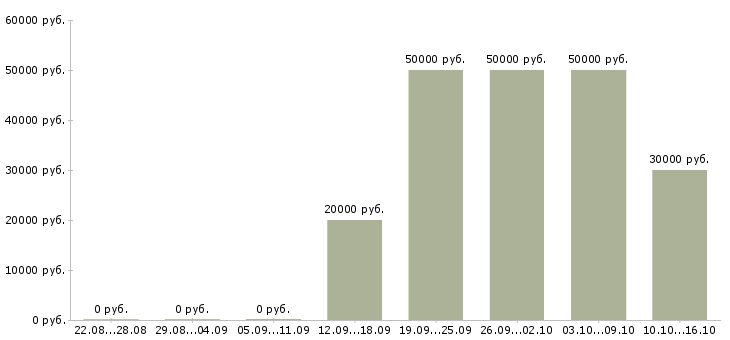 Вакансии программист в офис в Ульяновске - Медиана зарплат программист в офис в Ульяновске за 2 месяца