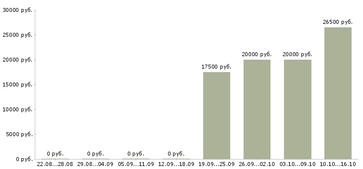 Вакансии продавец в салон мтс в Краснодаре - Медиана зарплат продавец в салон мтс в Краснодаре за 2 месяца