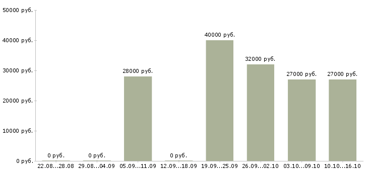 Вакансии продавец консультант на телефоне в Екатеринбурге - Медиана зарплат продавец консультант на телефоне в Екатеринбурге за 2 месяца
