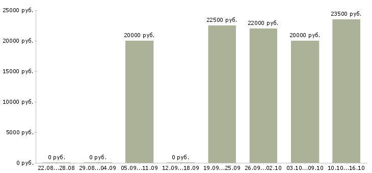 Вакансии продавец сотовой связи в Челябинске - Медиана зарплат продавец сотовой связи в Челябинске за 2 месяца