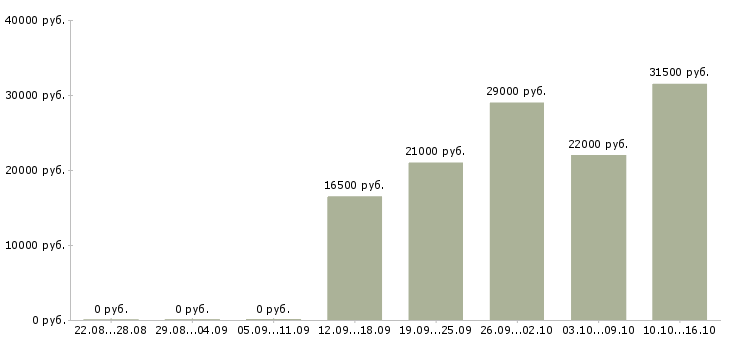 Вакансии продавец сотовых телефонов Нижний новгород - Медиана зарплат продавец сотовых телефонов Нижний новгород за 2 месяца