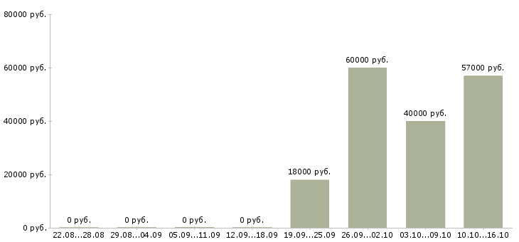 Вакансии работник на выкладку в Волгограде - Медиана зарплат работник на выкладку в Волгограде за 2 месяца