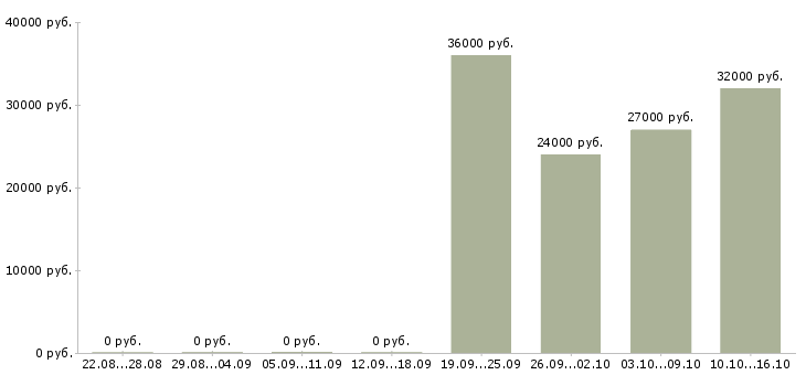 Вакансии рабочий конвейера Нижний новгород - Медиана зарплат рабочий конвейера Нижний новгород за 2 месяца