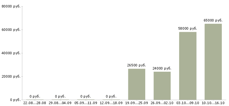 Вакансии рабочий на конвейер в Кирове - Медиана зарплат рабочий на конвейер в Кирове за 2 месяца