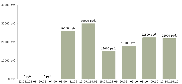 Вакансии размещение объявлений в интернете Йошкар-ола - Медиана зарплат размещение объявлений в интернете Йошкар-ола за 2 месяца