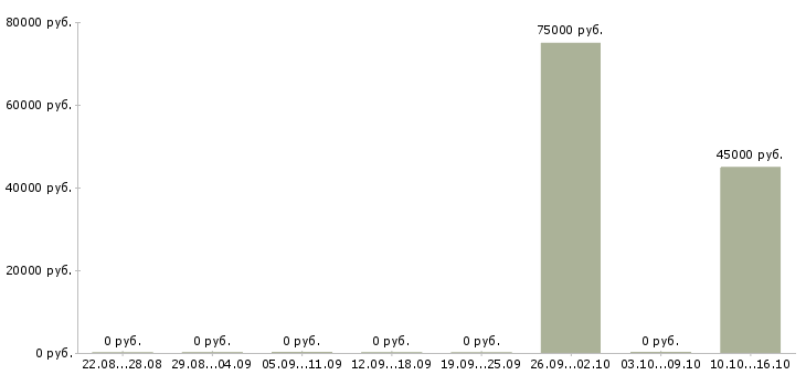 Вакансии разработчик javascript в Перми - Медиана зарплат разработчик javascript в Перми за 2 месяца
