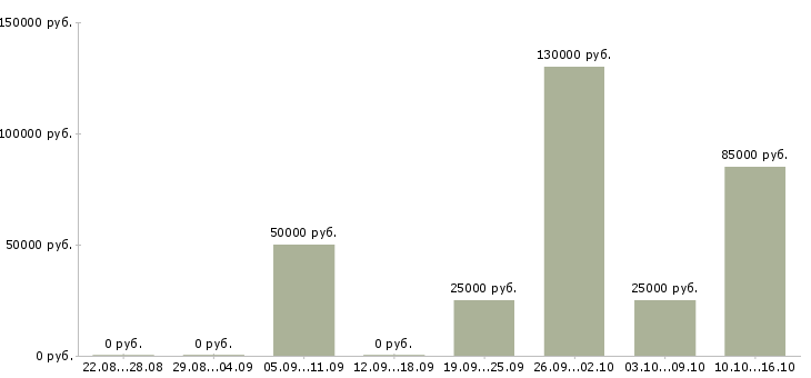 Вакансии руководитель отдела по недвижимости в Казани - Медиана зарплат руководитель отдела по недвижимости в Казани за 2 месяца