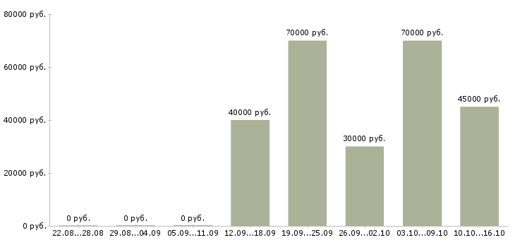 Вакансии руководитель по развитию бизнеса в Ярославле - Медиана зарплат руководитель по развитию бизнеса в Ярославле за 2 месяца