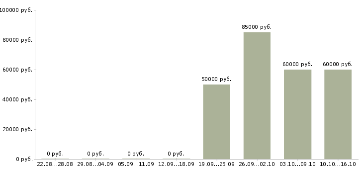 Вакансии руководитель регионального центра в Екатеринбурге - Медиана зарплат руководитель регионального центра в Екатеринбурге за 2 месяца