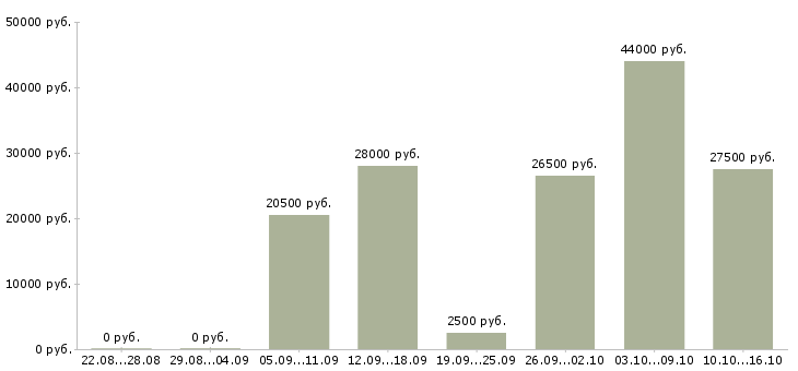 Вакансии сборщик комплектовщик заказов Санкт-петербург - Медиана зарплат сборщик комплектовщик заказов Санкт-петербург за 2 месяца