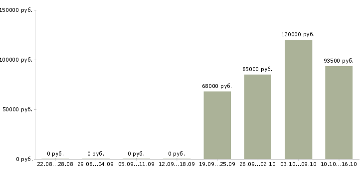 Вакансии сварщик трубопроводов в Красноярске - Медиана зарплат сварщик трубопроводов в Красноярске за 2 месяца